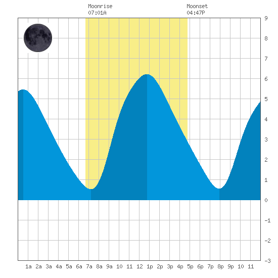 Billingsport tide chart for Monday, November 13, 2023