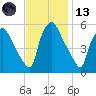Billingsport tide chart for Monday, November 13, 2023