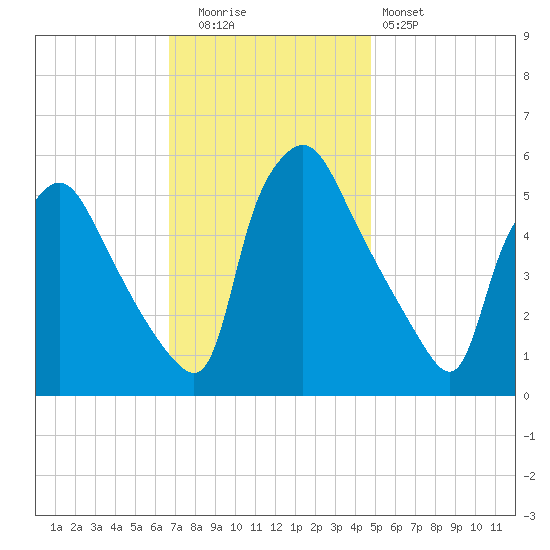 Billingsport tide chart for Tuesday, November 14, 2023