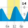 Billingsport tide chart for Tuesday, November 14, 2023