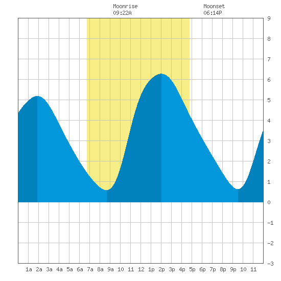 Billingsport tide chart for Wednesday, November 15, 2023
