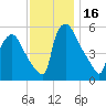 Billingsport tide chart for Thursday, November 16, 2023