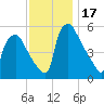 Billingsport tide chart for Friday, November 17, 2023