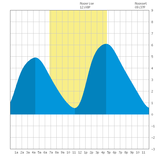 Billingsport tide chart for Saturday, November 18, 2023