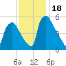 Billingsport tide chart for Saturday, November 18, 2023