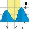 Billingsport tide chart for Sunday, November 19, 2023