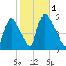 Billingsport tide chart for Wednesday, November 1, 2023