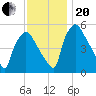 Billingsport tide chart for Monday, November 20, 2023