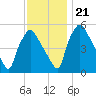 Billingsport tide chart for Tuesday, November 21, 2023