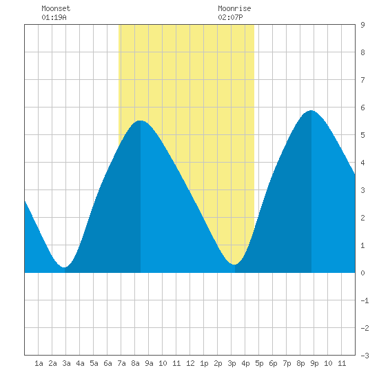 Billingsport tide chart for Wednesday, November 22, 2023