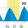 Billingsport tide chart for Wednesday, November 22, 2023