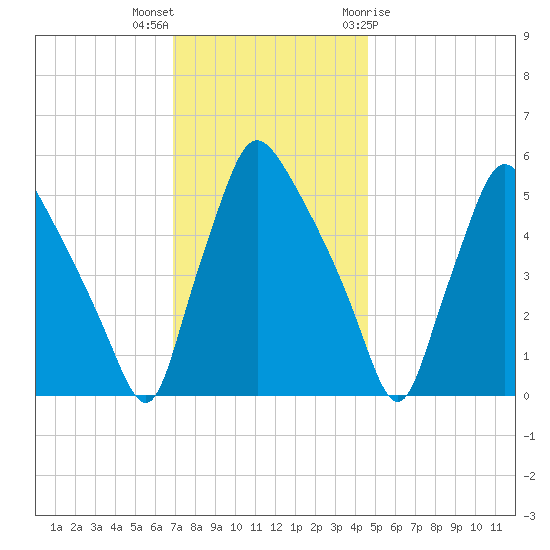 Billingsport tide chart for Saturday, November 25, 2023