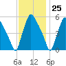 Billingsport tide chart for Saturday, November 25, 2023