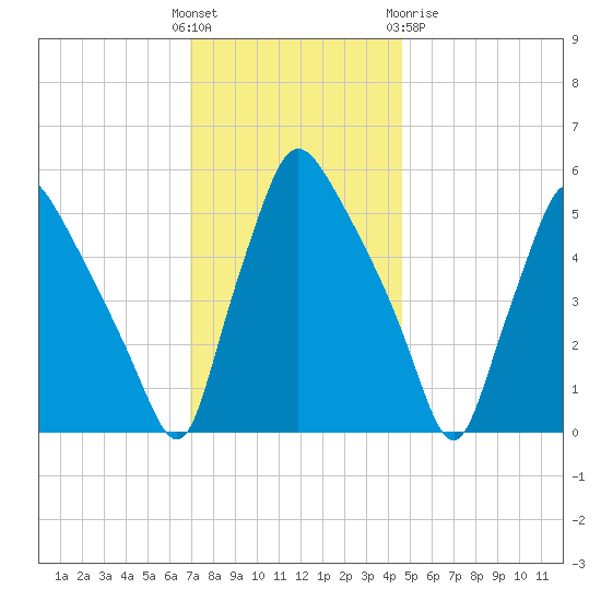 Billingsport tide chart for Sunday, November 26, 2023
