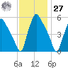 Billingsport tide chart for Monday, November 27, 2023