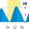 Billingsport tide chart for Tuesday, November 28, 2023