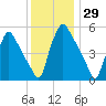 Billingsport tide chart for Wednesday, November 29, 2023