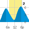 Billingsport tide chart for Thursday, November 2, 2023