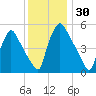 Billingsport tide chart for Thursday, November 30, 2023