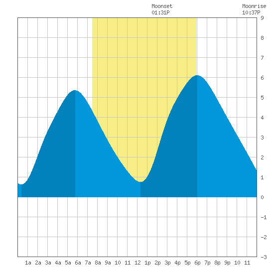 Billingsport tide chart for Friday, November 3, 2023