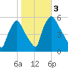 Billingsport tide chart for Friday, November 3, 2023