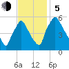 Billingsport tide chart for Sunday, November 5, 2023