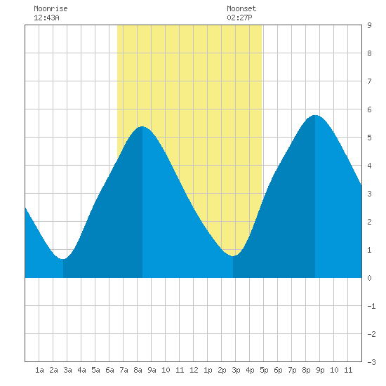Billingsport tide chart for Tuesday, November 7, 2023