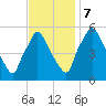 Billingsport tide chart for Tuesday, November 7, 2023