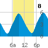 Billingsport tide chart for Wednesday, November 8, 2023