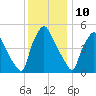 Billingsport tide chart for Sunday, December 10, 2023