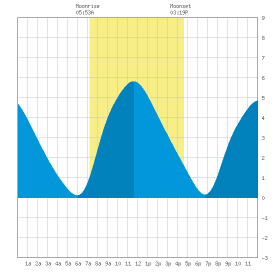 Billingsport tide chart for Monday, December 11, 2023
