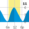 Billingsport tide chart for Monday, December 11, 2023