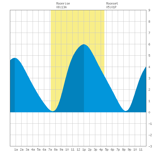 Billingsport tide chart for Wednesday, December 13, 2023