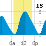 Billingsport tide chart for Wednesday, December 13, 2023