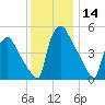 Billingsport tide chart for Thursday, December 14, 2023