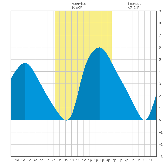 Billingsport tide chart for Friday, December 15, 2023