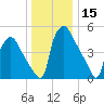 Billingsport tide chart for Friday, December 15, 2023