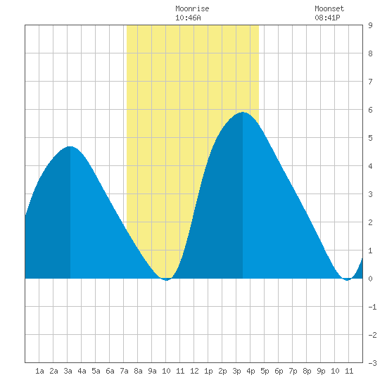 Billingsport tide chart for Saturday, December 16, 2023