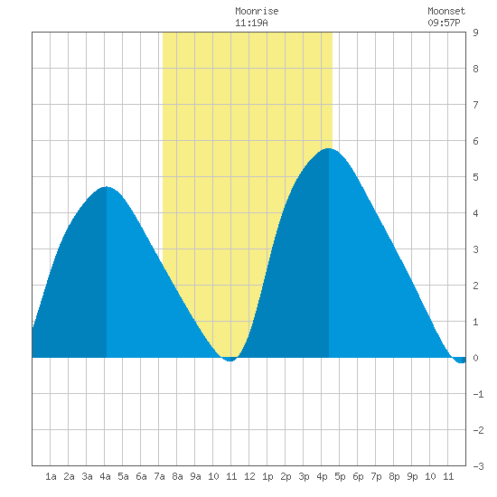 Billingsport tide chart for Sunday, December 17, 2023