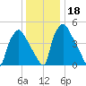 Billingsport tide chart for Monday, December 18, 2023