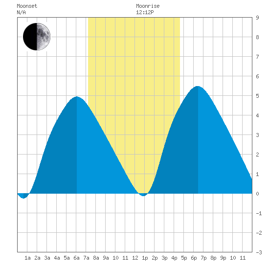 Billingsport tide chart for Tuesday, December 19, 2023