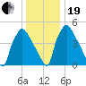 Billingsport tide chart for Tuesday, December 19, 2023