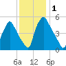 Billingsport tide chart for Friday, December 1, 2023
