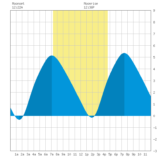 Billingsport tide chart for Wednesday, December 20, 2023