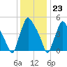 Billingsport tide chart for Saturday, December 23, 2023