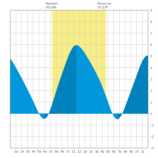 Billingsport tide chart for Monday, December 25, 2023