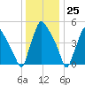 Billingsport tide chart for Monday, December 25, 2023