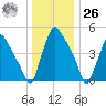 Billingsport tide chart for Tuesday, December 26, 2023