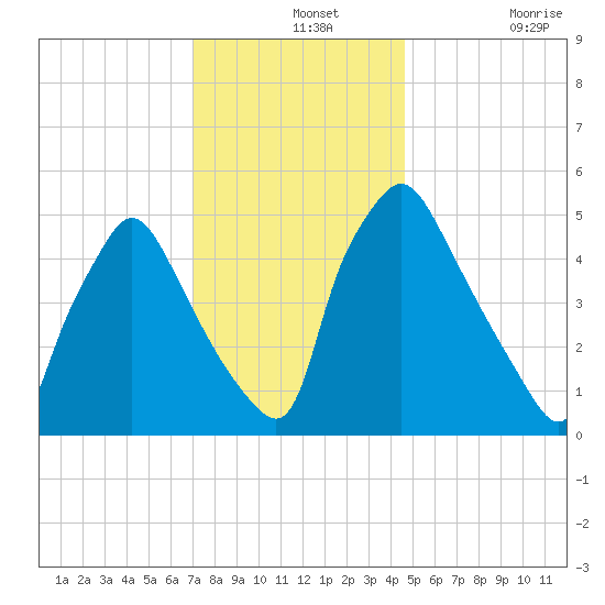 Billingsport tide chart for Saturday, December 2, 2023