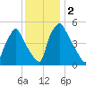 Billingsport tide chart for Saturday, December 2, 2023
